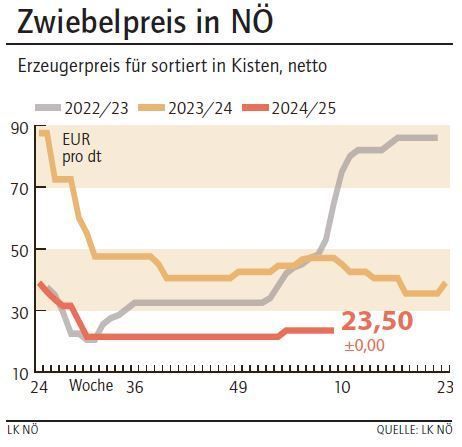 Grafik Zwiebelpreis 9_2025.jpg © LK NÖ