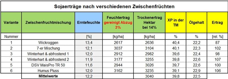 Tabelle 1_Sojaerträge nach verschiedenen Zwischenfruchtvarianten.jpg © BWSB Tabelle 1_Sojaerträge nach verschiedenen Zwischenfruchtvarianten.jpg © BWSB