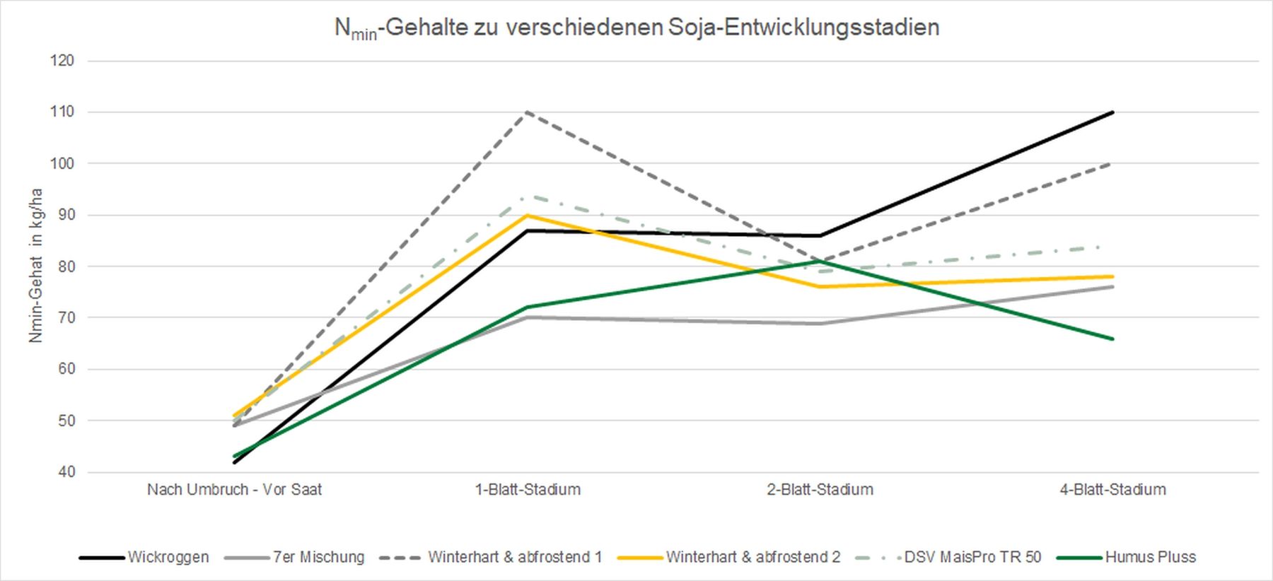 Abbildung 1_Nmin-Gehalte im Soja zu verschiedenen Entwicklungsstadien nach verschiedenen Zwischen-früchten.jpg © BWSB