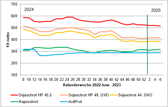 2025-02-27 08.47.08 - Futtermittelpreise__Der_Bauer__2025.xlsx  -  Schreibgeschützt - Excel.png © LK OÖ/Tiefenthaller