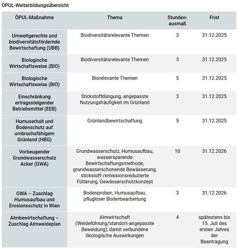 ÖPUL Weiterbildungsübersicht.jpg © LK Wien