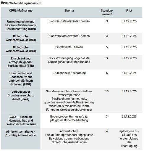 ÖPUL Weiterbildungsübersicht.jpg © LK Wien ÖPUL Weiterbildungsübersicht.jpg © LK Wien
