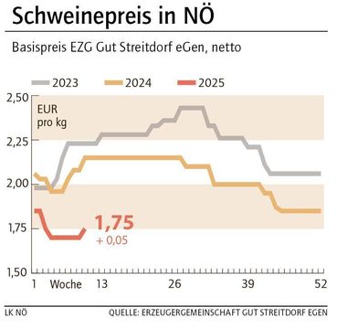 Grafik Schweinepreis 10_2025.jpg © LK NÖ