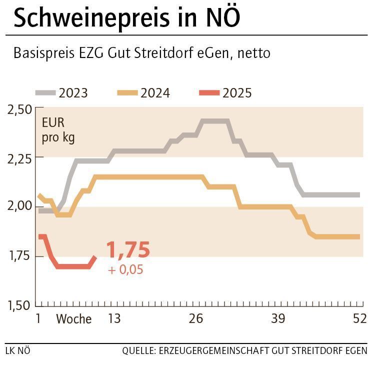 Grafik Schweinepreis 10_2025.jpg © LK NÖ