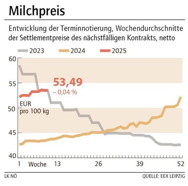 Grafik Milchpreis 10_2025.jpg © LK NÖ