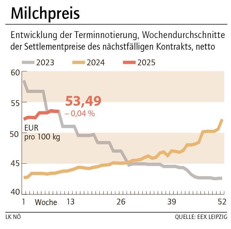 Grafik Milchpreis 10_2025.jpg © LK NÖ