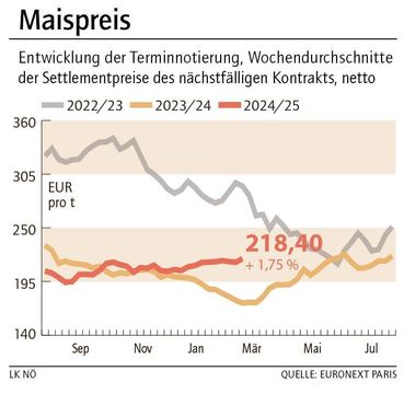 Grafik Maispreis 10_2025.jpg © LK NÖ