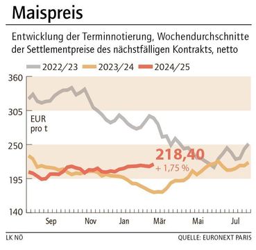 Grafik Maispreis 10_2025.jpg © LK NÖ Grafik Maispreis 10_2025.jpg © LK NÖ