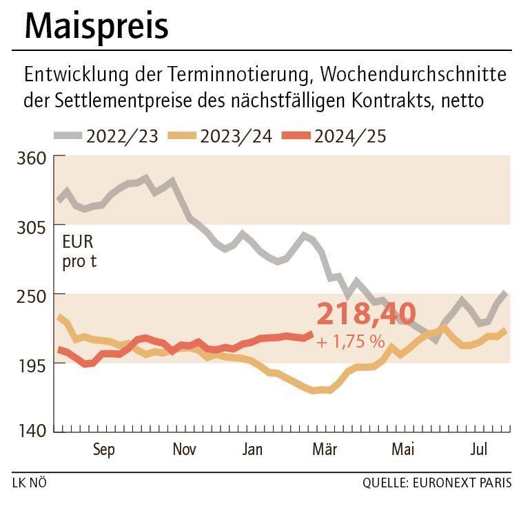 Grafik Maispreis 10_2025.jpg © LK NÖ