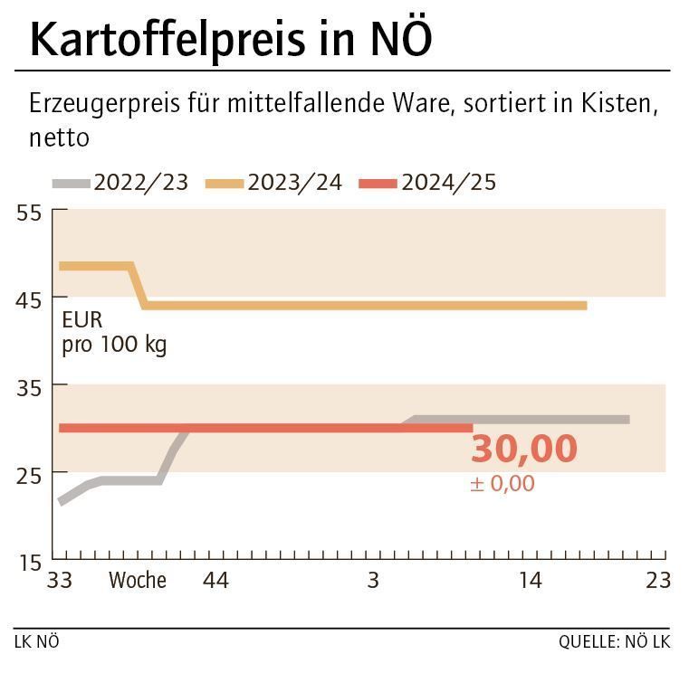 Grafik Kartoffelpreis 10_2025.jpg © LK NÖ