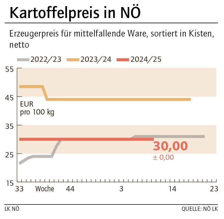 Grafik Kartoffelpreis 10_2025.jpg © LK NÖ Grafik Kartoffelpreis 10_2025.jpg © LK NÖ