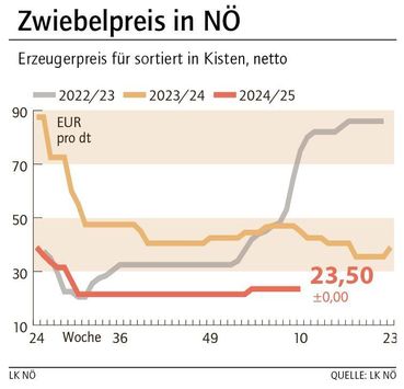 Grafik Zwiebelpreis 10_2025.jpg © LK NÖ