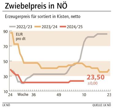 Grafik Zwiebelpreis 10_2025.jpg © LK NÖ Grafik Zwiebelpreis 10_2025.jpg © LK NÖ