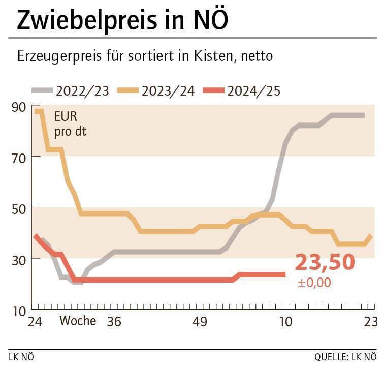 Grafik Zwiebelpreis 10_2025.jpg © LK NÖ