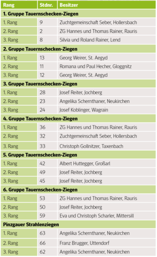 Jungziegenausstellung geht erfolgreich in die zweite Runde.png © Archiv Jungziegenausstellung geht erfolgreich in die zweite Runde.png © Archiv