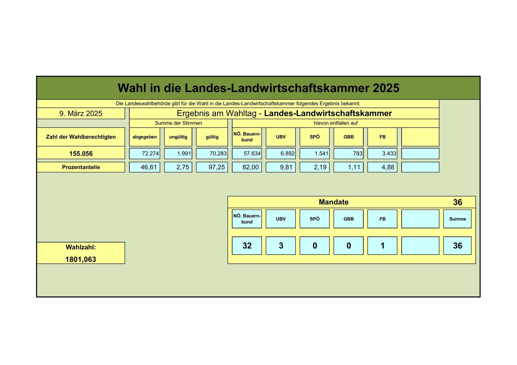 LLWK-Endergebnis_2025.png © Landeswahlbehörde