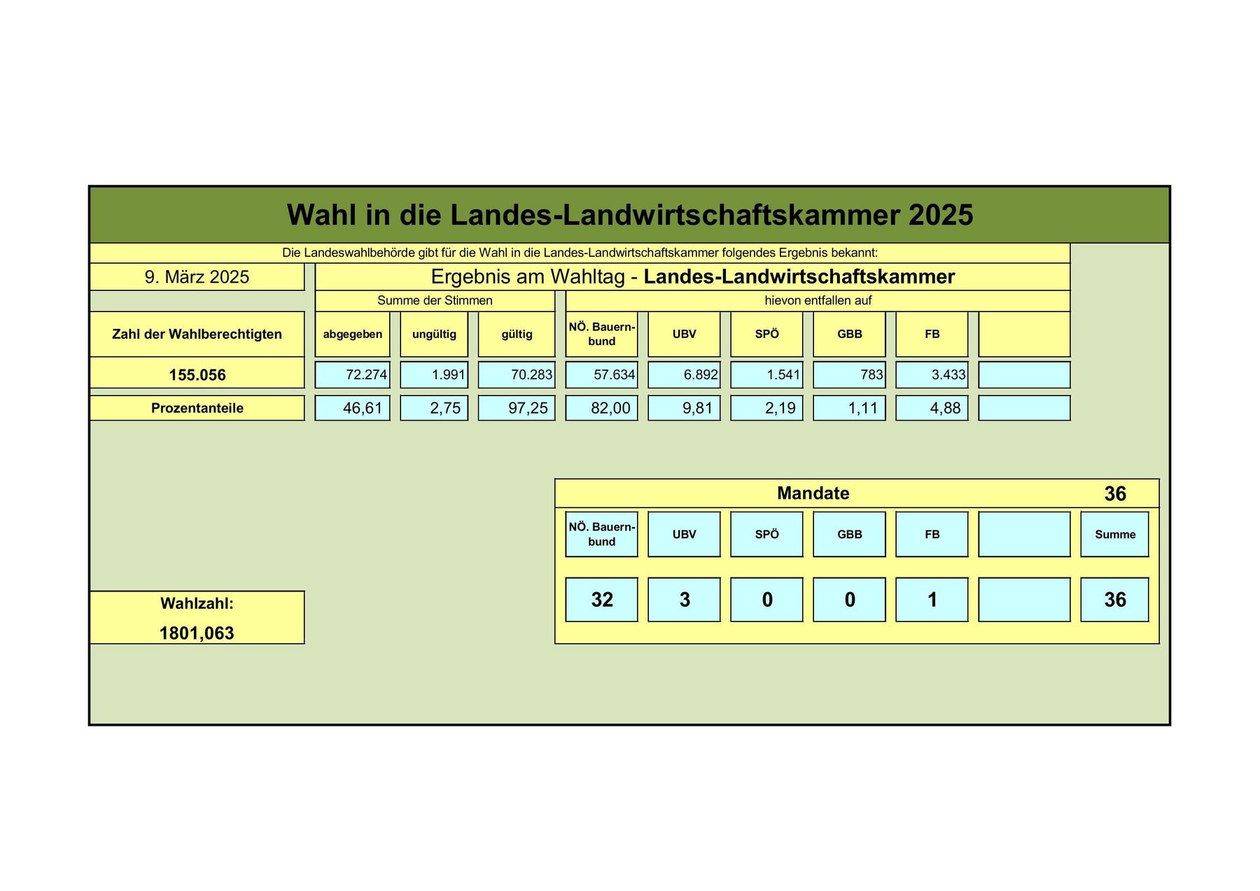 LLWK-Endergebnis_2025.png © Landeswahlbehörde LLWK-Endergebnis_2025.png © Landeswahlbehörde