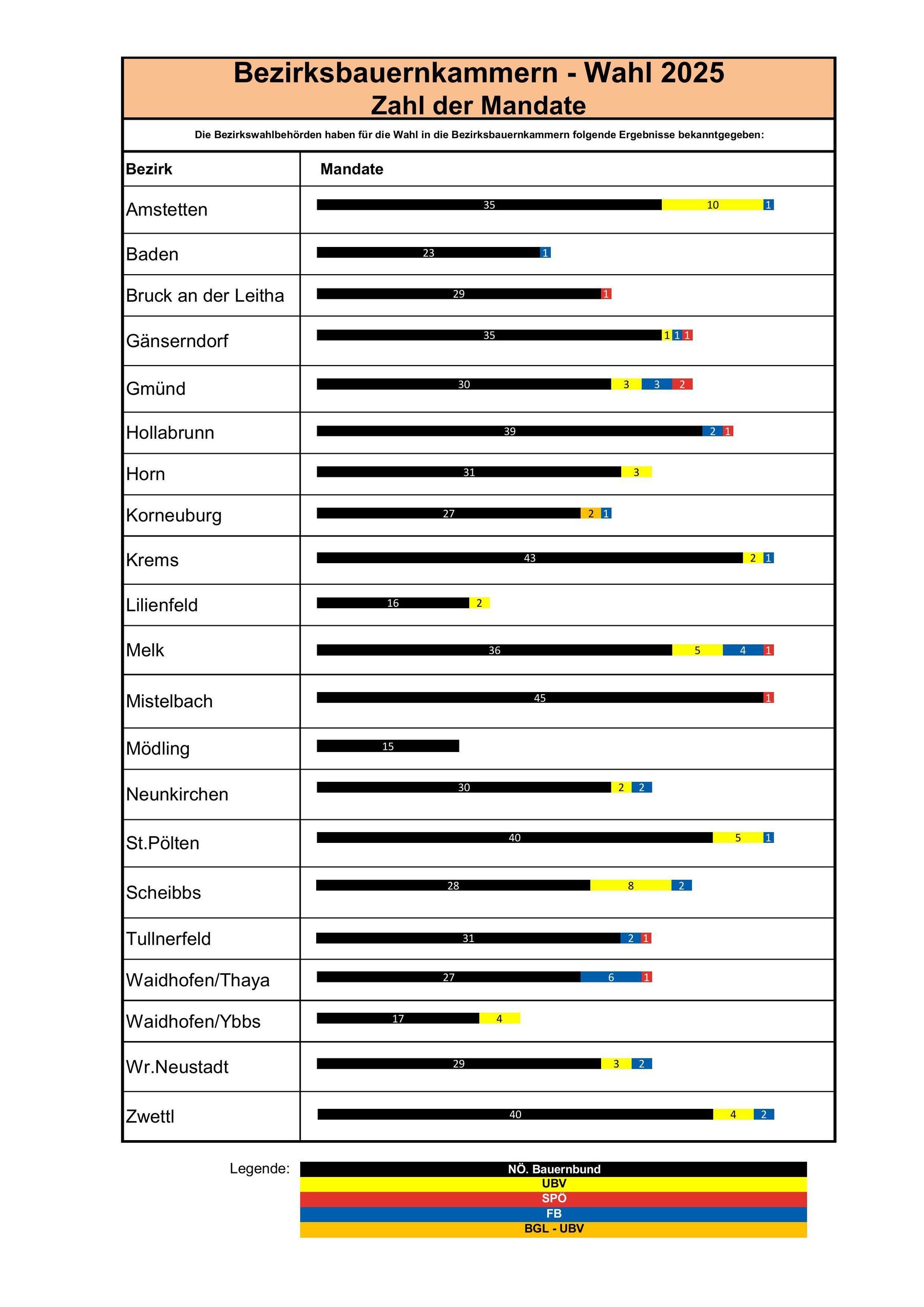 BBK-Mandate 2025.png © Landeswahlbehörde BBK-Mandate 2025.png © Landeswahlbehörde