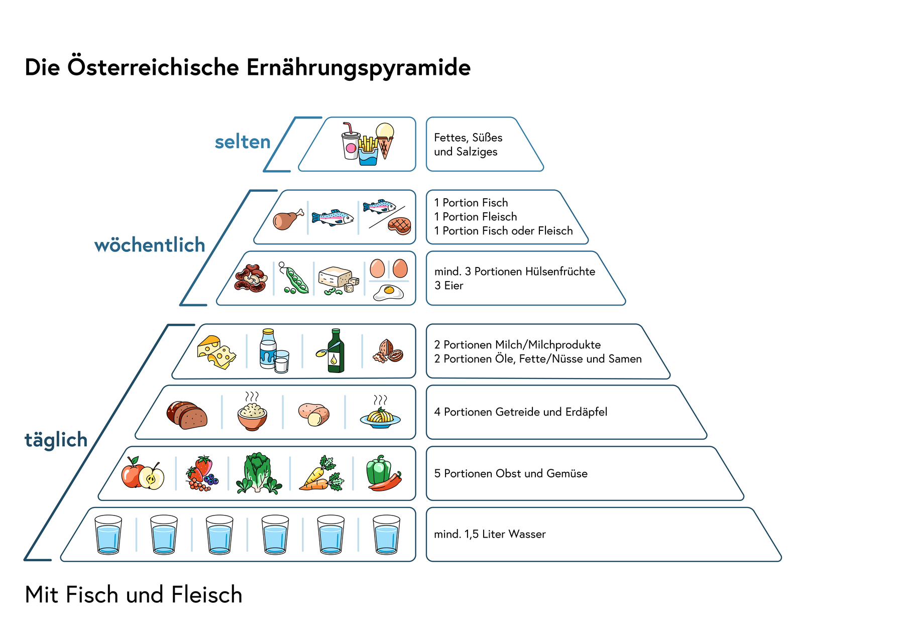 Ernährungspyramide Infografiken Mit Fisch und Fleisch.png © BMSGPK Ernährungspyramide Infografiken Mit Fisch und Fleisch.png © BMSGPK