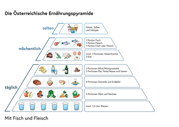 Ernährungspyramide Infografiken Mit Fisch und Fleisch.png © BMSGPK Ernährungspyramide Infografiken Mit Fisch und Fleisch.png © BMSGPK