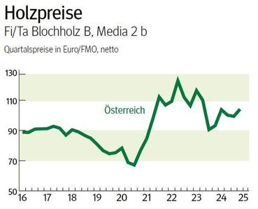 NÖ: Ausblick auf den Holzmarkt im März 2025 © LK NÖ