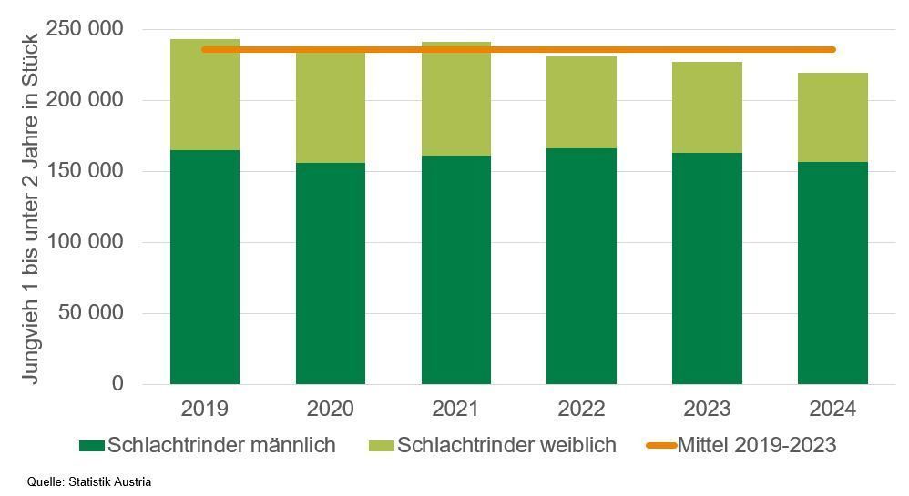 Grafik Rinderbestand_3_2025.jpg © LK NÖ