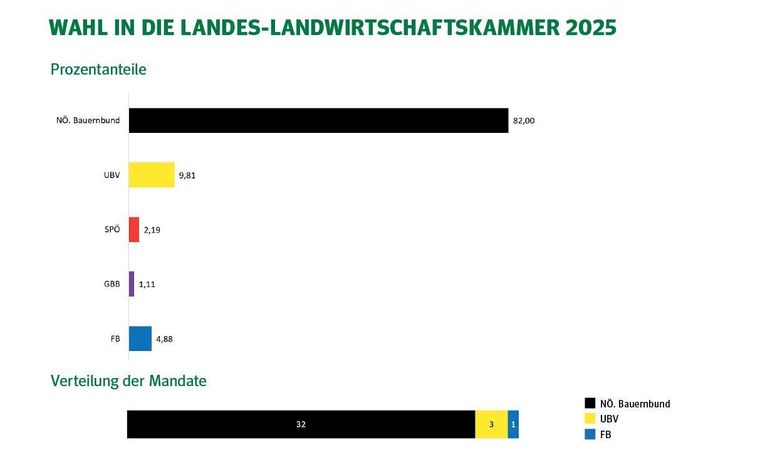 Kammerwahl2025-Ergebnisse.jpg © Land NÖ