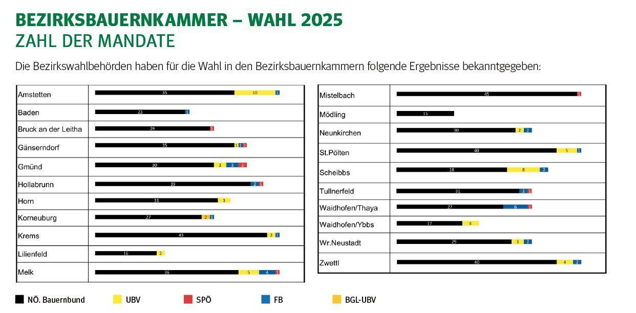 Kammerwahl 2025 - Bezirksergebnisse.jpg © Land NÖ Kammerwahl 2025 - Bezirksergebnisse.jpg © Land NÖ