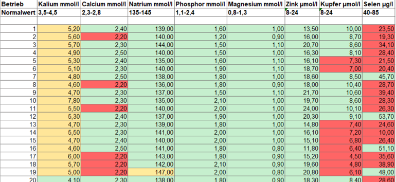 2025-03-11 10.14.45 - Blutergebnisse_Bauer-Artikel.xlsx  -  Schreibgeschützt - Excel.png © BRH OÖ