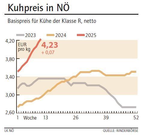 Grafik Kuhpreis 11_2025.jpg © LK NÖ