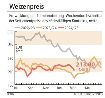 Grafik Weizenpreis 11_2025.jpg © LK NÖ Grafik Weizenpreis 11_2025.jpg © LK NÖ