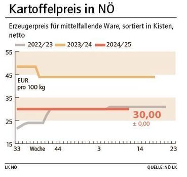 Grafik Kartoffelpreis 11_2025.jpg © LK NÖ