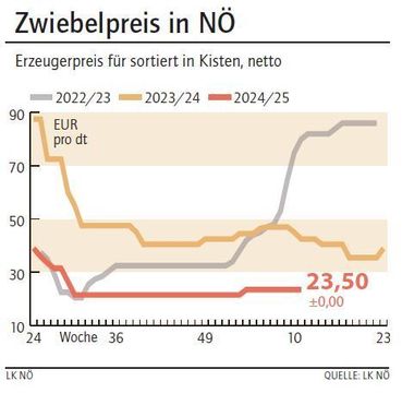Grafik Zwiebelpreis 11_2025.jpg © LK NÖ Grafik Zwiebelpreis 11_2025.jpg © LK NÖ