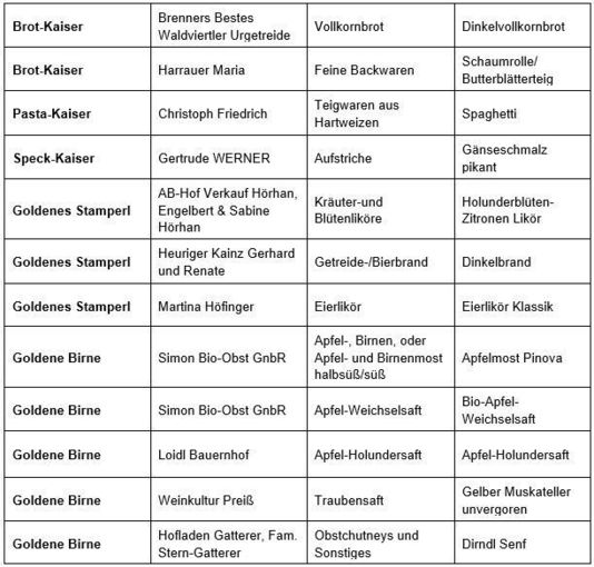 Tabelle_Ab Hof Messe.jpg © LK Niederösterreich