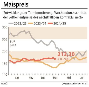 Grafik Maispreis 12_2025.jpg © LK NÖ Grafik Maispreis 12_2025.jpg © LK NÖ
