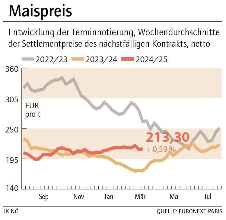 Grafik Maispreis 12_2025.jpg © LK NÖ Grafik Maispreis 12_2025.jpg © LK NÖ