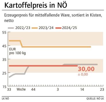 Grafik Kartoffelpreis 12_2025.jpg © LK NÖ