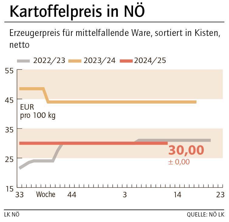 Grafik Kartoffelpreis 12_2025.jpg © LK NÖ