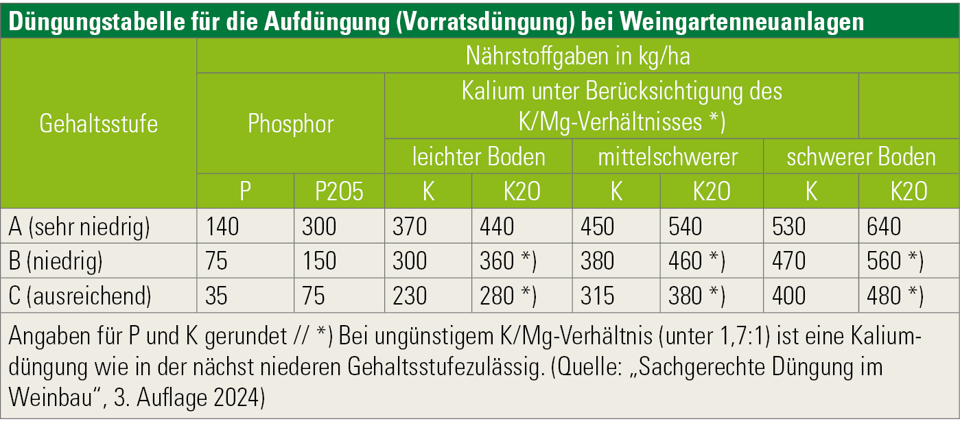 Düngungstabelle für Aufdüngung (Vorratsdüngung) bei Weingartenneuanlage.png © Archiv Düngungstabelle für Aufdüngung (Vorratsdüngung) bei Weingartenneuanlage.png © Archiv