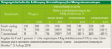 Düngungstabelle für Aufdüngung (Vorratsdüngung) bei Weingartenneuanlage.png © Archiv