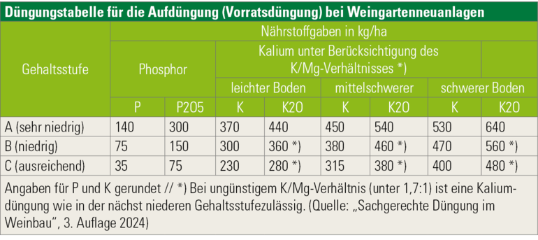 Düngungstabelle für Aufdüngung (Vorratsdüngung) bei Weingartenneuanlage.png © Archiv Düngungstabelle für Aufdüngung (Vorratsdüngung) bei Weingartenneuanlage.png © Archiv