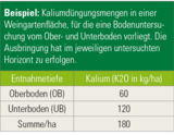 Beispiel Kaliumdüngungsmengen in einer Weingartenfläche.png © Österreichischer Weinbauverband