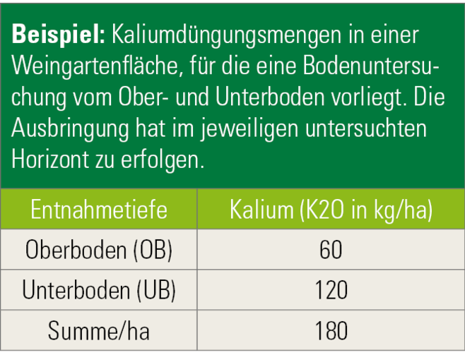 Beispiel Kaliumdüngungsmengen in einer Weingartenfläche.png © Österreichischer Weinbauverband Beispiel Kaliumdüngungsmengen in einer Weingartenfläche.png © Österreichischer Weinbauverband