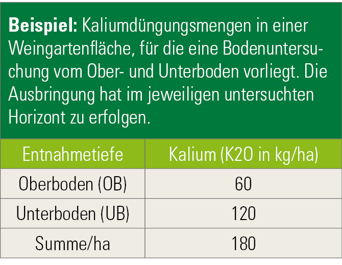 Beispiel Kaliumdüngungsmengen in einer Weingartenfläche.png © Österreichischer Weinbauverband Beispiel Kaliumdüngungsmengen in einer Weingartenfläche.png © Österreichischer Weinbauverband