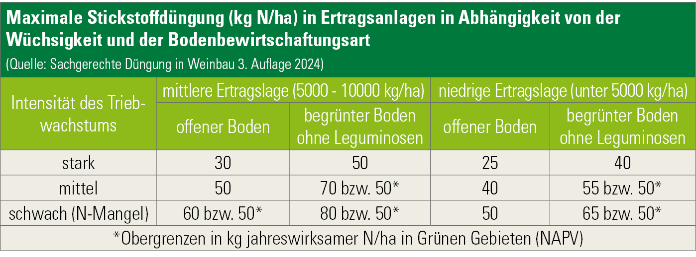 Maximale Stickstoffdüngung in Ertragsanlagen in Abhängigkeit von der Wüchsigkeit.png © Österreichischer Weinbauverband Maximale Stickstoffdüngung in Ertragsanlagen in Abhängigkeit von der Wüchsigkeit.png © Österreichischer Weinbauverband