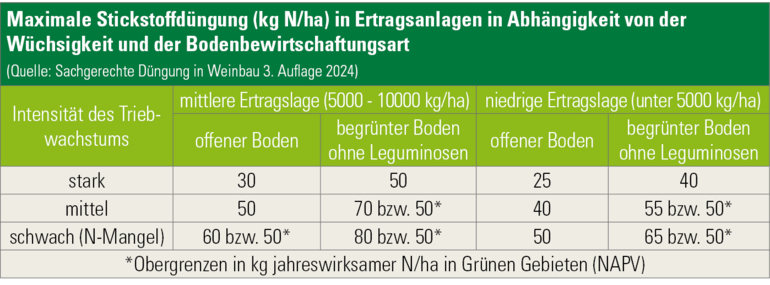 Maximale Stickstoffdüngung in Ertragsanlagen in Abhängigkeit von der Wüchsigkeit.png © Österreichischer Weinbauverband Maximale Stickstoffdüngung in Ertragsanlagen in Abhängigkeit von der Wüchsigkeit.png © Österreichischer Weinbauverband