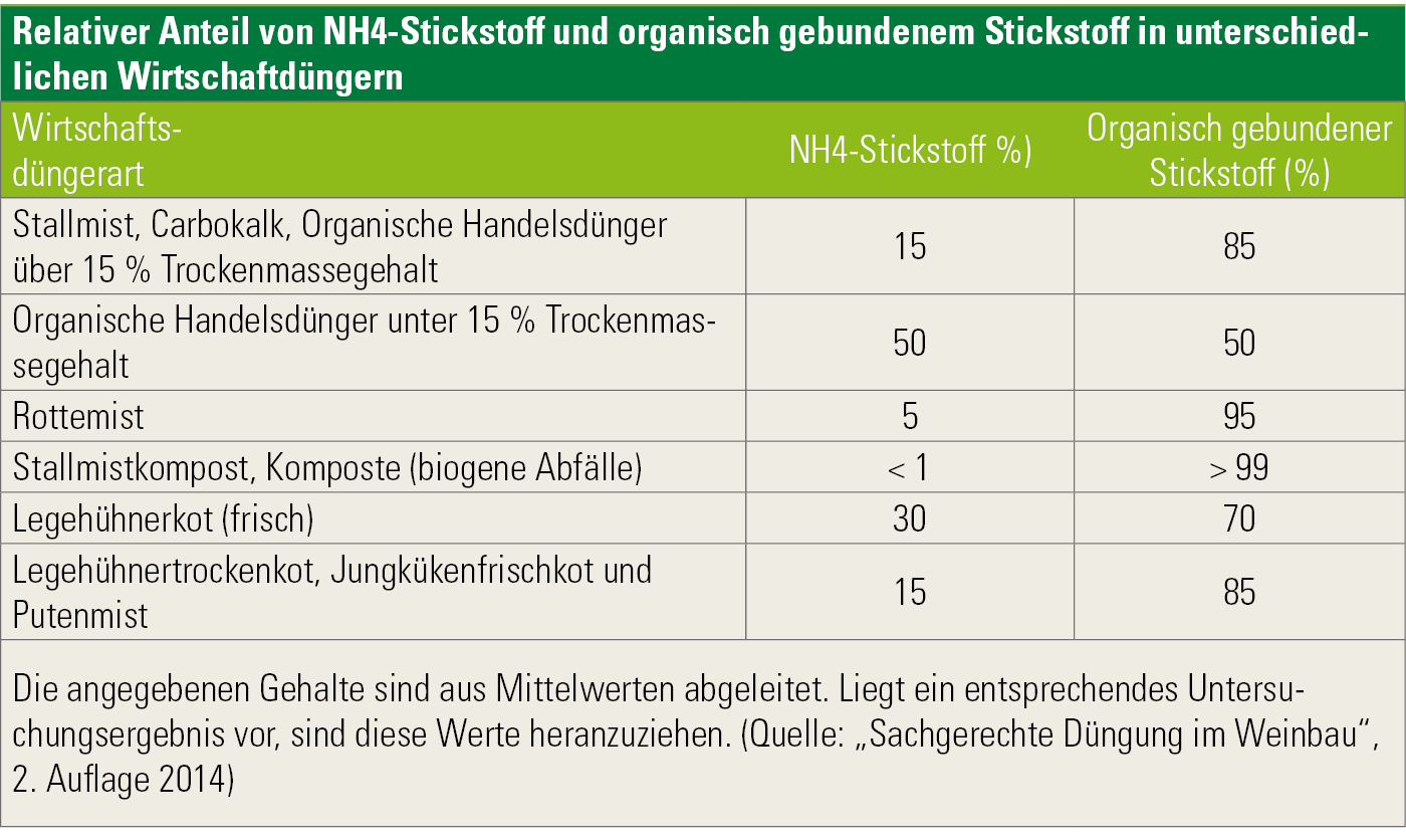 Relativer Anteil von NH4-Stickstoff und organisch gebundenem Stickstoff.png © Österreichischer Weinbauverband