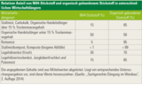 Relativer Anteil von NH4-Stickstoff und organisch gebundenem Stickstoff.png © Österreichischer Weinbauverband