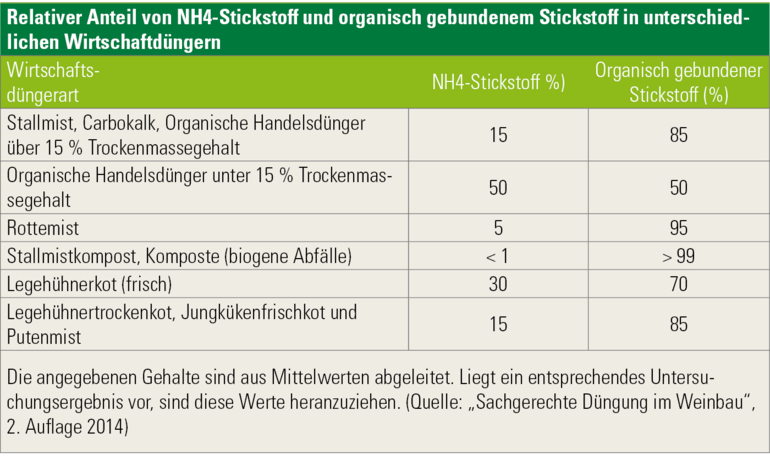 Relativer Anteil von NH4-Stickstoff und organisch gebundenem Stickstoff.png © Österreichischer Weinbauverband Relativer Anteil von NH4-Stickstoff und organisch gebundenem Stickstoff.png © Österreichischer Weinbauverband