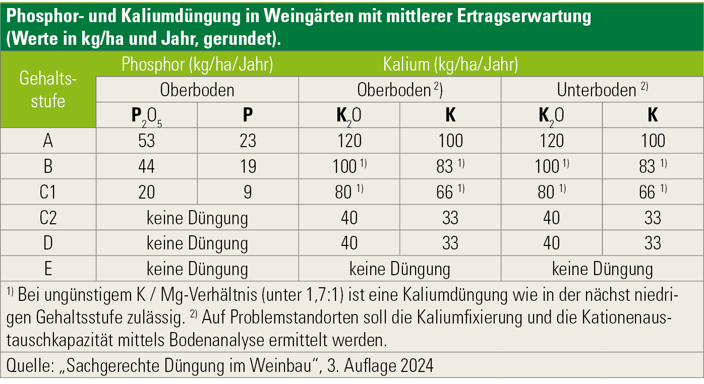 Phosphor- und Kaliumdüngung in Weingärten mit mittlere Ertragserwartung (werte in kgha und Jahr gerundet).png © Österreichischer Weinbauverband Phosphor- und Kaliumdüngung in Weingärten mit mittlere Ertragserwartung (werte in kgha und Jahr gerundet).png © Österreichischer Weinbauverband